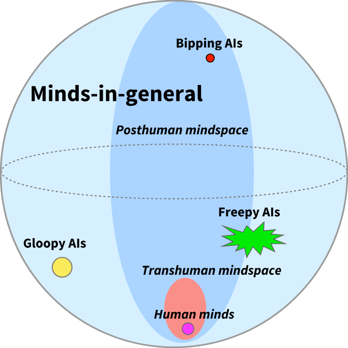 yud mind space diagram
