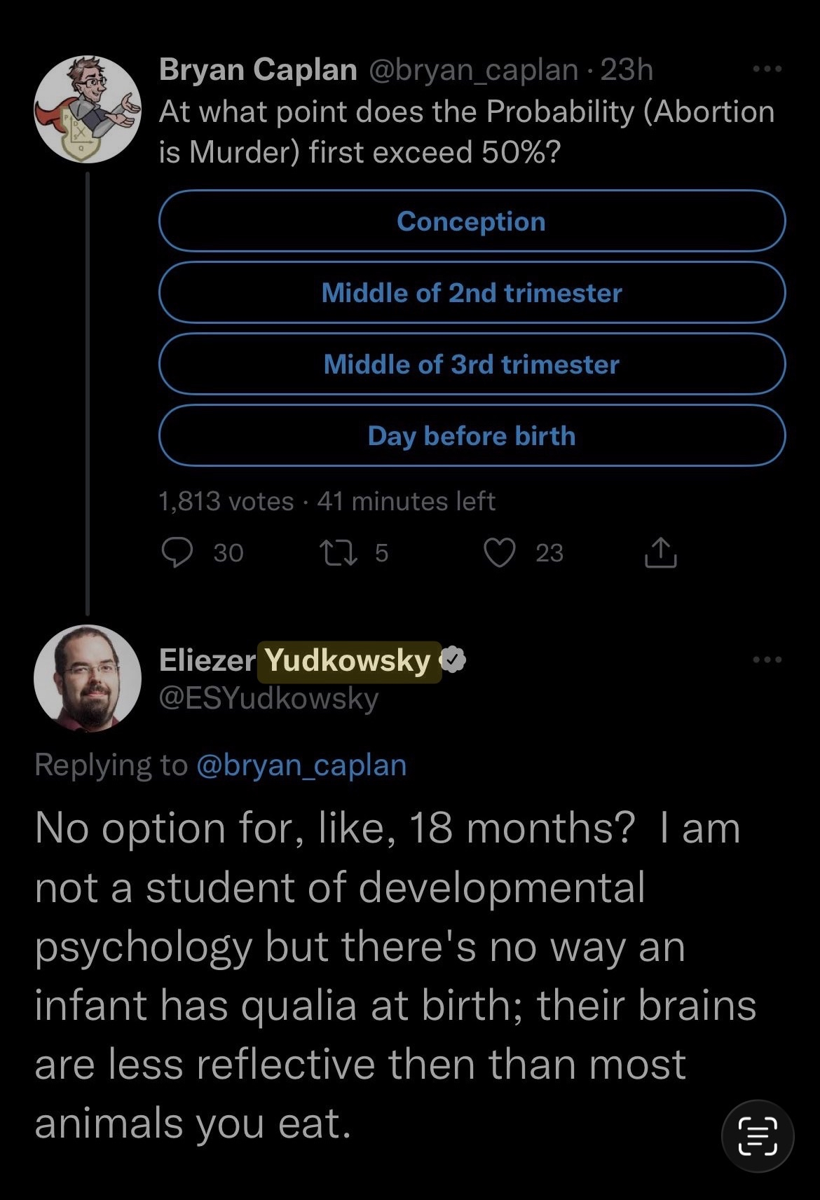 Screenshot of a Twitter exchange.
Bryan Caplan (@bryan_caplan): “At what point does the Probability (Abortion is Murder) first exceed 50%?” Poll options: Conception / Middle of 2nd trimester / Middle of 3rd trimester / Day before birth 1,813 votes, 41 minutes left.
Eliezer Yudkowsky (@ESYudkowsky), replying: “No option for, like, 18 months? I am not a student of developmental psychology but there’s no way an infant has qualia at birth; their brains are less reflective then than most animals you eat.”