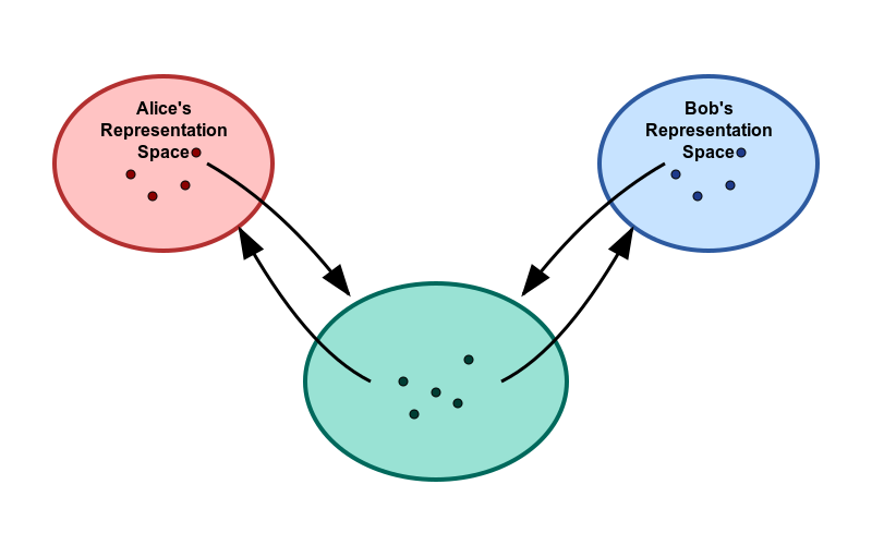 Diagram showing three oval-shaped representation spaces connected by bidirectional arrows. At the top left is Alice&rsquo;s Representation Space (red/pink oval with black dots), at the top right is Bob&rsquo;s Representation Space (blue oval with black dots), and at the bottom is an unlabeled representation space (green/teal oval with black dots). Arrows connect all three spaces to each other, suggesting bidirectional relationships or information flow between the different representation spaces.