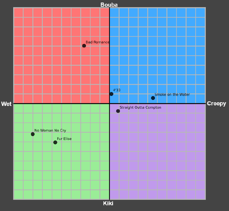A four-quadrant chart parodying the political compass format, analyzing songs on two axes: vertical axis from &lsquo;Wet&rsquo; to &lsquo;Creepy&rsquo;, horizontal axis from &lsquo;Bouba&rsquo; to &lsquo;Kiki&rsquo;. The quadrants use the traditional political compass colors: top-left is red (Wet-Bouba), top-right is blue (Creepy-Bouba), bottom-left is green (Wet-Kiki), and bottom-right is purple (Creepy-Kiki). Five songs are plotted as black dots at random positions: &lsquo;Bad Romance&rsquo;, &lsquo;Smoke on the Water&rsquo;, &lsquo;4'33&rsquo;, &lsquo;Straight Outta Compton&rsquo;, &lsquo;No Woman No Cry&rsquo;, and &lsquo;Fur Elise&rsquo;. The songs all have the same relative positions as the previous image, but rotated, translated and dilated as a group.
