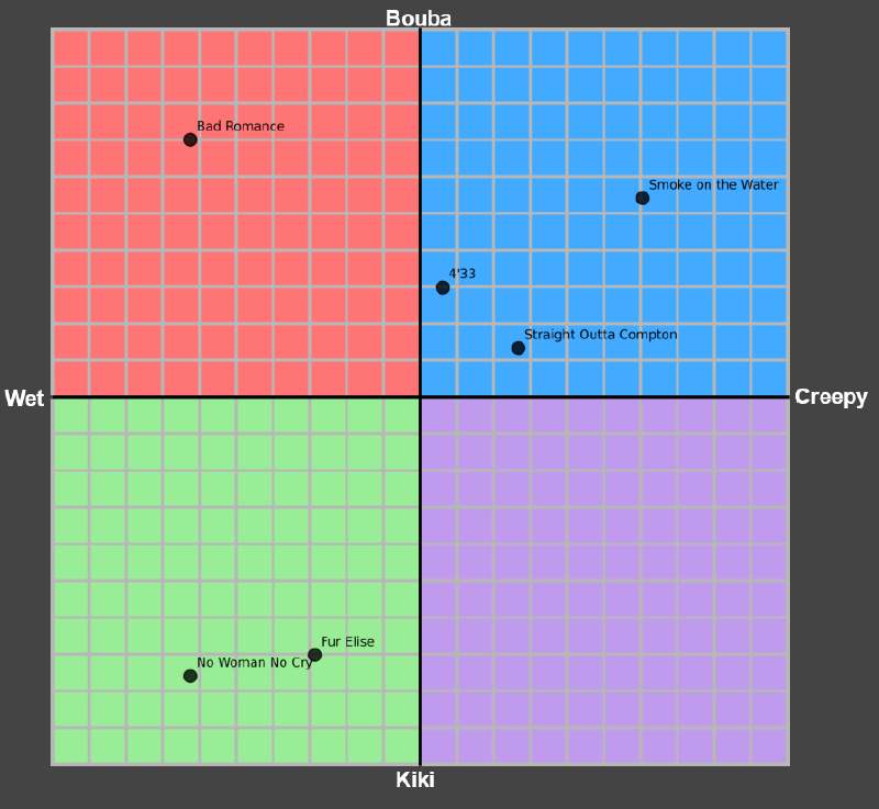 A four-quadrant chart parodying the political compass format, analyzing songs on two axes: vertical axis from &lsquo;Wet&rsquo; to &lsquo;Creepy&rsquo;, horizontal axis from &lsquo;Bouba&rsquo; to &lsquo;Kiki&rsquo;. The quadrants use the traditional political compass colors: top-left is red (Wet-Bouba), top-right is blue (Creepy-Bouba), bottom-left is green (Wet-Kiki), and bottom-right is purple (Creepy-Kiki). Five songs are plotted as black dots at random positions: &lsquo;Bad Romance&rsquo;, &lsquo;Smoke on the Water&rsquo;, &lsquo;4'33&rsquo;, &lsquo;Straight Outta Compton&rsquo;, &lsquo;No Woman No Cry&rsquo;, and &lsquo;Fur Elise&rsquo;.