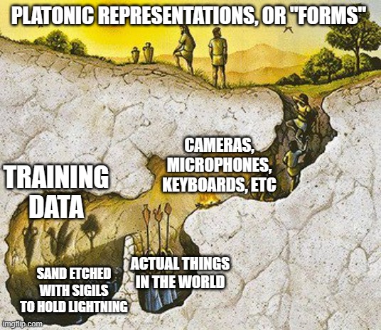 A philosophical meme using Plato&rsquo;s Cave allegory format. The image shows a cave cross-section with people at different levels. At the top (sunlight/outside world): &lsquo;Platonic representations, or Forms&rsquo;. In the middle cave area: &lsquo;Cameras, microphones, keyboards, etc&rsquo;. At the bottom left (chained prisoners): &lsquo;Training data&rsquo;. At the bottom right (shadows on wall): &lsquo;Actual things in the world&rsquo;. The prisoners watching the shadows are labeled &lsquo;Sand etched with sigils to hold lightning&rsquo;.