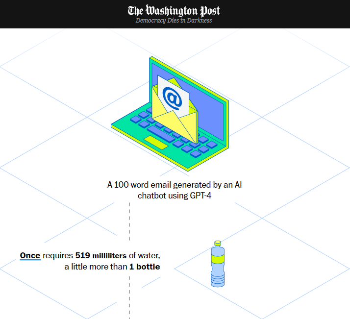 Infographic from The Washington Post showing water usage comparison. Text reads &lsquo;A 100-word email generated by an AI chatbot using GPT-4&rsquo; at the top, followed by &lsquo;Once requires 519 milliliters of water, a little more than 1 bottle&rsquo; with an illustration of a water bottle to the right. The background features a light gray diamond pattern.